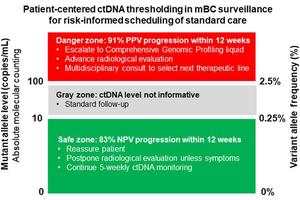 Revolutionary Method for Assessing Circulating Tumor DNA in Metastatic Cancer Could Enhance Disease Monitoring and Patient Prognosis