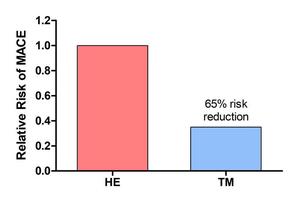 New Study Reveals Transcendental Meditation Significantly Lowers Cardiovascular Risk in High-Risk Black Adults