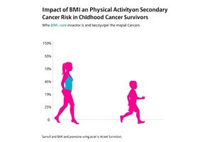 Impact of BMI and Physical Activity on Secondary Cancer Risk in Childhood Cancer Survivors