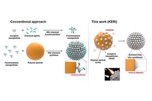 Seamlessly Connect Nanoparticles Like Building Blocks for Industrial Applications!