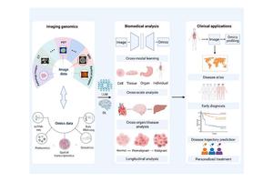 AI-Powered Precision Medicine Ushering in a New Era of Cross-Modal Imaging Genomics