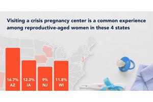 Up to 20% of Women with Pregnancy History or Testing Experience in Four US States Report Using Crisis Pregnancy Centers