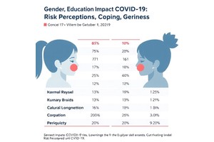 Gender, Education Impact COVID-19 Risk Perception, Coping