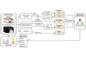 Innovative Multimodal Technique Revolutionizes Automated Speaking Skill Assessment