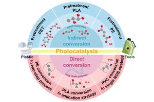 Key Principles and Challenges in Direct and Indirect Photocatalytic Conversion of Plastic Waste into Valuable Fuels