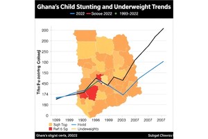 Ghana’s Child Stunting and Underweight Trends, 1993–2022