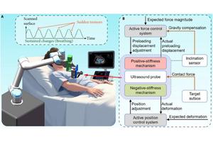 Revolutionary Ultrasound Scanning Device Features Adjustable Constant Contact Force
