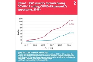 Infant RSV Severity Trends During COVID-19 Pandemic