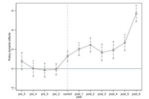 Climate Policy Uncertainty Drives ESG Performance Enhancements in Chinese Companies