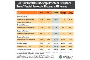 How Parental Gun Storage Practices Influence Teens’ Perceived Access to Firearms in US Homes