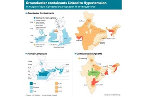 Groundwater Contaminants Linked to Hypertension in India