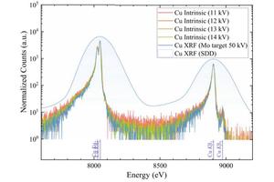 Advancements in High Energy Resolution Fluorescence Spectroscopy Using Microcalorimeter-Based Dispersive X-Ray Sources: Implications for Scanning Electron Microscopy and Space Exploration